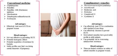 Examination of Complementary Medicine for Treating Urinary Tract Infections Among Pregnant Women and Children